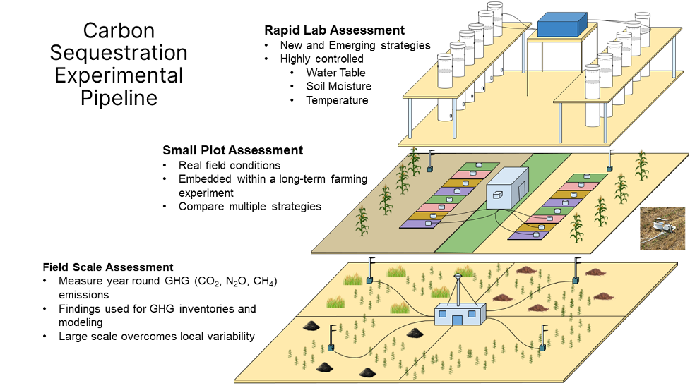Greenhouse Gas and carbon sequestration experiment pipeline.